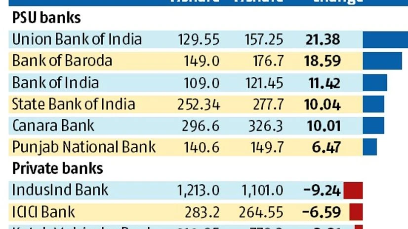 Demonetisation impact: PSB stocks cash in on currency purge Demonetisation impact: PSB stocks cash in on currency purge