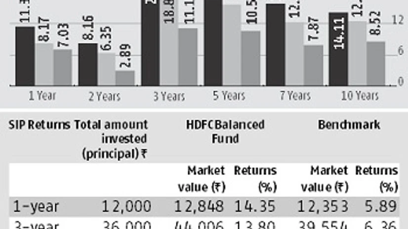 Fund Pick: HDFC Balanced Fund Fund Pick: HDFC Balanced Fund