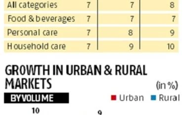 FMCG sales growth declines further in September quarter FMCG sales growth declines further in September quarter