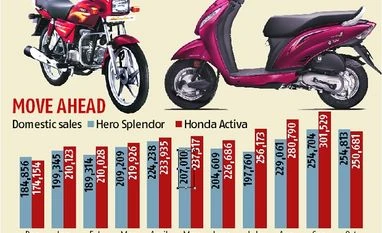 Splendor regains numero uno slot, overtakes Activa Splendor