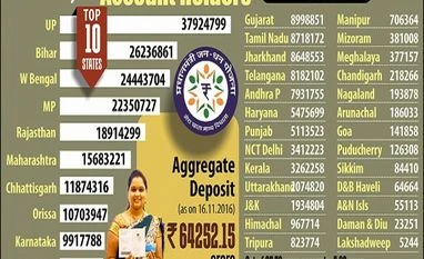 Deposits in Jan Dhan accounts rise to Rs 64,250 crore Photo Credit: PTI Graphics