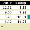 Early rabi harvest worry on warmer winter