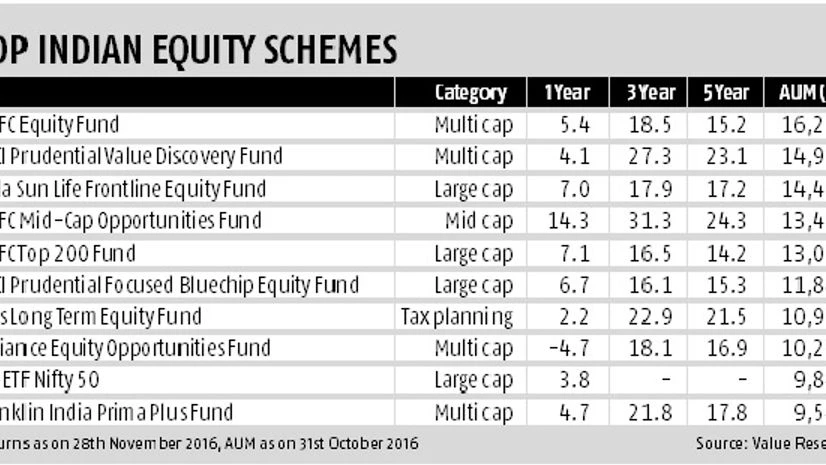 Top Indian equity schemes Top Indian equity schemes