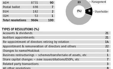 India Inc's voting season India Inc’s voting season