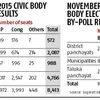 Civic Body election