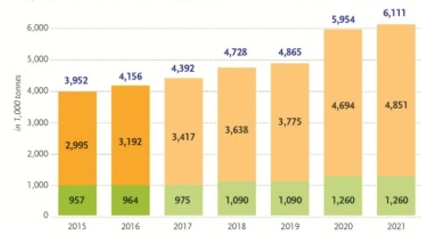 Global bioplastics production Global bioplastics production