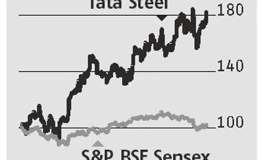 Pension liabilities deal positive for Tata Steel Chart