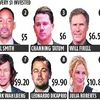 Hollywood's most overpaid actors in 2016