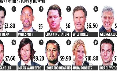 Hollywood's most overpaid actors in 2016 Hollywood, Overpaid, Actors