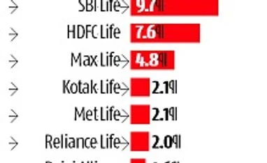 SBI sells 3.9% stake in life insurance arm for Rs 1,794 cr The Pecking order, SBI Life