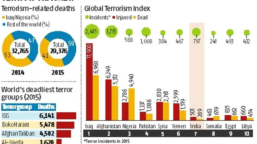 Terrorism chart Terrorism chart