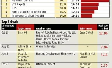 JM tops 2016 M&A league table M&A, Essar Oil Ruias, Rosneft, JM Financial, VTB Bank of Russia, Reliance Communications
