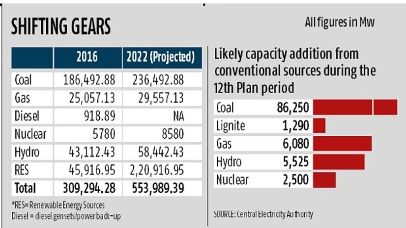 Power, Sector, CEA, Chart, capacity Power, Sector, CEA, Chart, capacity