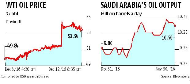 Oil surges as Saudis eye deeper production cuts
