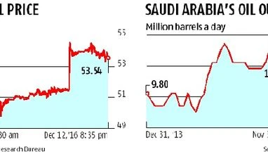 Oil surges as Saudis eye deeper production cuts Oil, saudi, russia, brent crude, wti