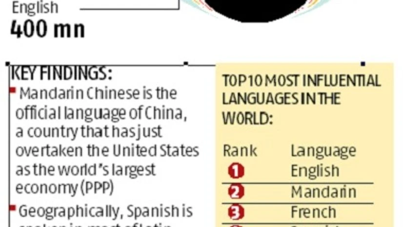 Languages, Mandarin, Spanish, English, Hindi, Arabic Languages, Mandarin, Spanish, English, Hindi, Arabic