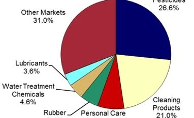 Global amines demand by market Global amines demand by market