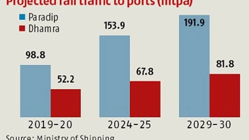 Projected rail traffic to ports (mtpa) Projected rail traffic to ports (mtpa)