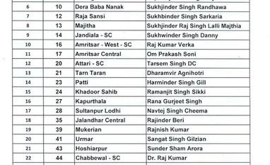 Congress releases first list of candidates for Punjab polls List of Congress candidates for Punjab polls