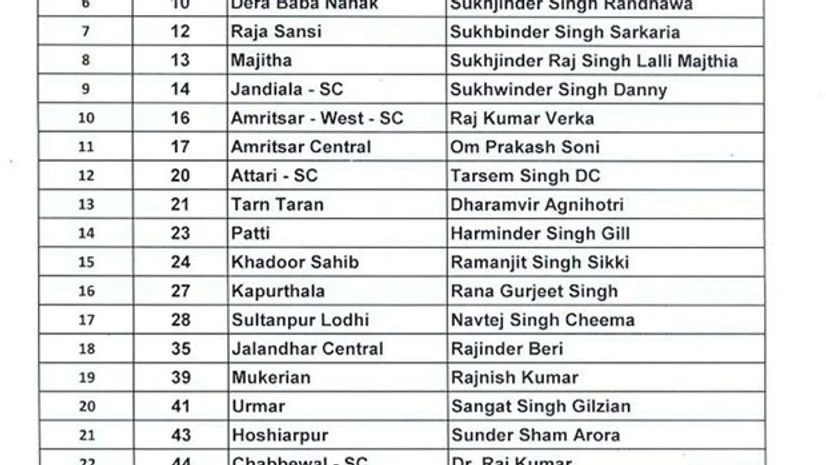 List of Congress candidates for Punjab polls List of Congress candidates for Punjab polls