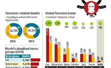 <b>Story in numbers:</b> India 7th most terrorism-affected country, says report Global Terrorism Index
