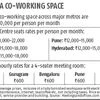 Cost of a co-working space