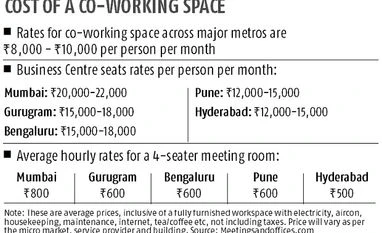 Cost of a co-working space Cost of a co-working space
