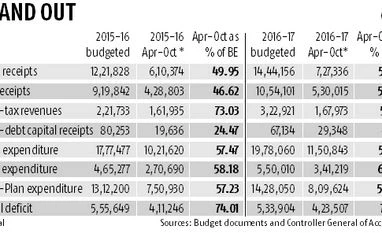 Here's why flat advance tax will not derail govt's fiscal deficit target Fiscal deficit, budget, tax collections
