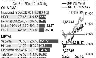 Metal, oil & gas sectors see sharpest rally in 7 yrs Tracking the Market