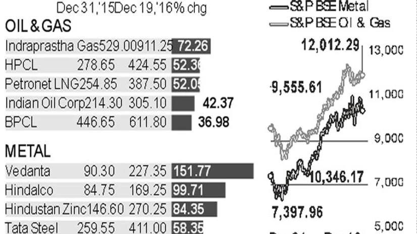 Metal, oil & gas sectors see sharpest rally in 7 yrs Tracking the Market