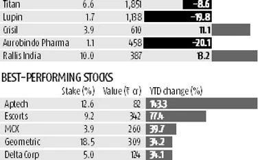 Big bull Rakesh Jhunjhunwala loses magic touch in 2016 Jhunjhunwala's end - 2016 Report Card