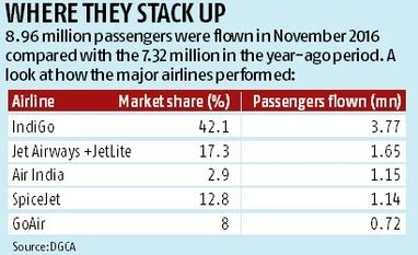 Domestic air traffic rises 22.45% to 89.66 lakh in November Air Traffic