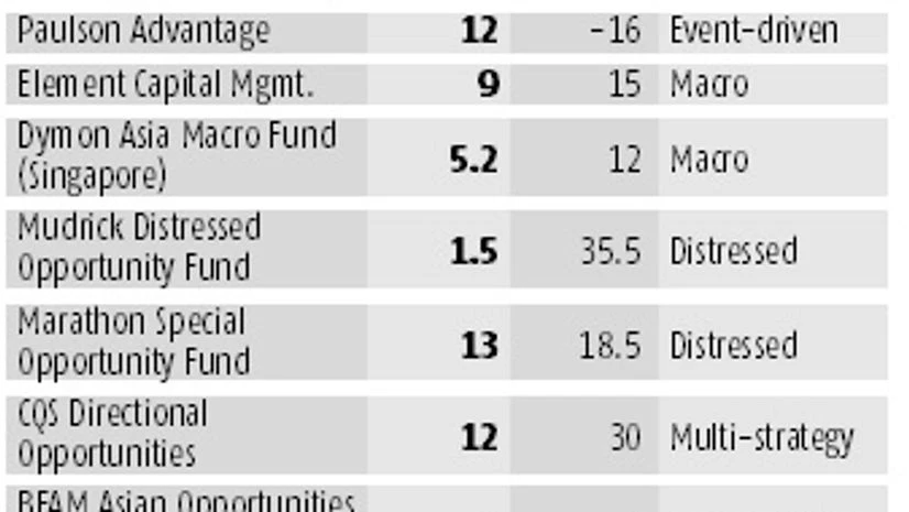 2016's Double-Digit: The year saw a wide range of returns, even within the same strategies Fund names, Returns