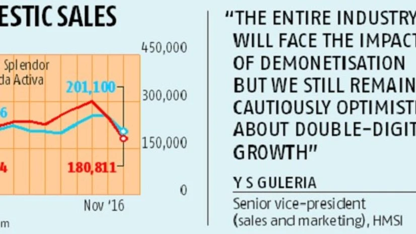 Note ban puts brakes on scooters sales Note ban, Automobiles, Scooters
