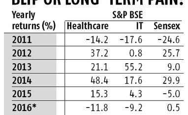 Blip or long-term pain? Healthcare, IT, Sensex