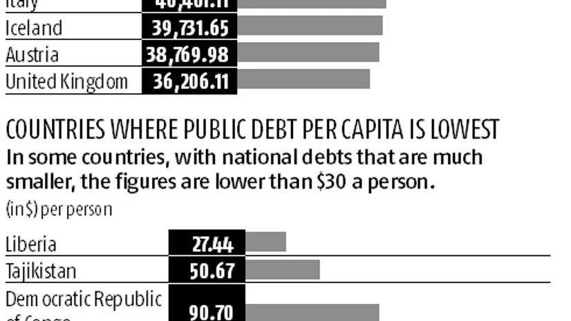 Public debt per capita, Japan, US, UK, debt Public debt per capita, Japan, US, UK, debt