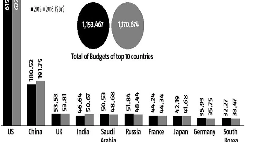 defence spending, US, China, UK, India, Saudi Arabia, Russia, Japan, France, Germany, South Korea defence spending, US, China, UK, India, Saudi Arabia, Russia, Japan, France, Germany, South Korea