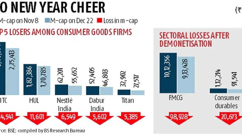 Top 5 losers among consumer goods firms Consumer goods, demonetisation