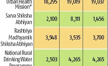 Feel good Budget: Social outlay may go up; health, education priority Social outlay may go up 10-12% in Budget