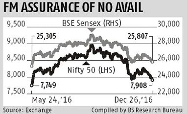 Nifty at 7-month low: Higher tax fears spook markets chart