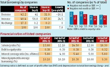 Corporate India's financial position remains weak Data