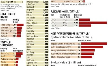 2016 For Start-ups: Of correction & consolidation start