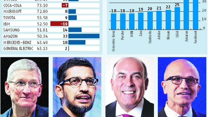 Valuable Brands Valuable Brands