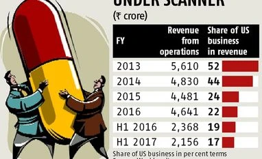Wockhardt US business, stock under pressure over regulatory action graph