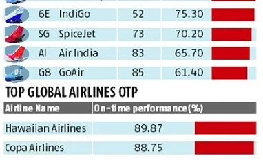 Aviation regulator to probe possible on-time data fudging Indian Airlines