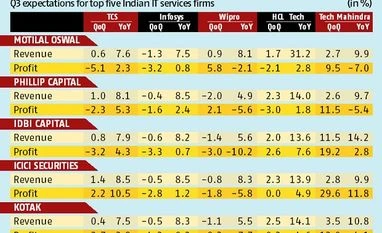 H1B restriction fears, muted Q3 earning forecast hurting stocks of IT firms IT