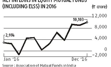 Inflows in equity MFs hit 18-month high in December net