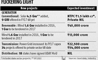 Private investment dips in conventional power light