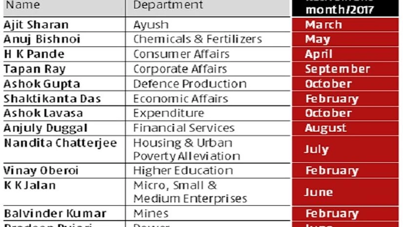 Finance Ministry, Chart Finance Ministry, Chart