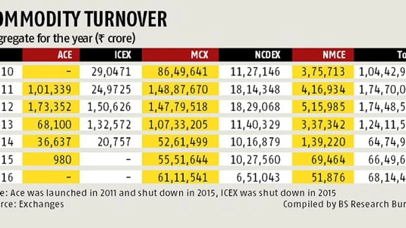 commodities, market, exchanges commodities, market, exchanges